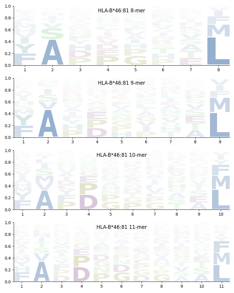 HLA-B*46:81 motif