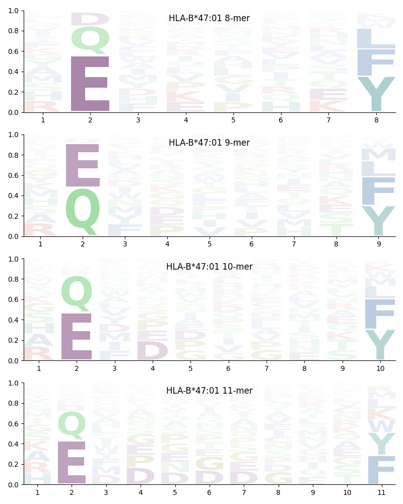 HLA-B*47:01 motif