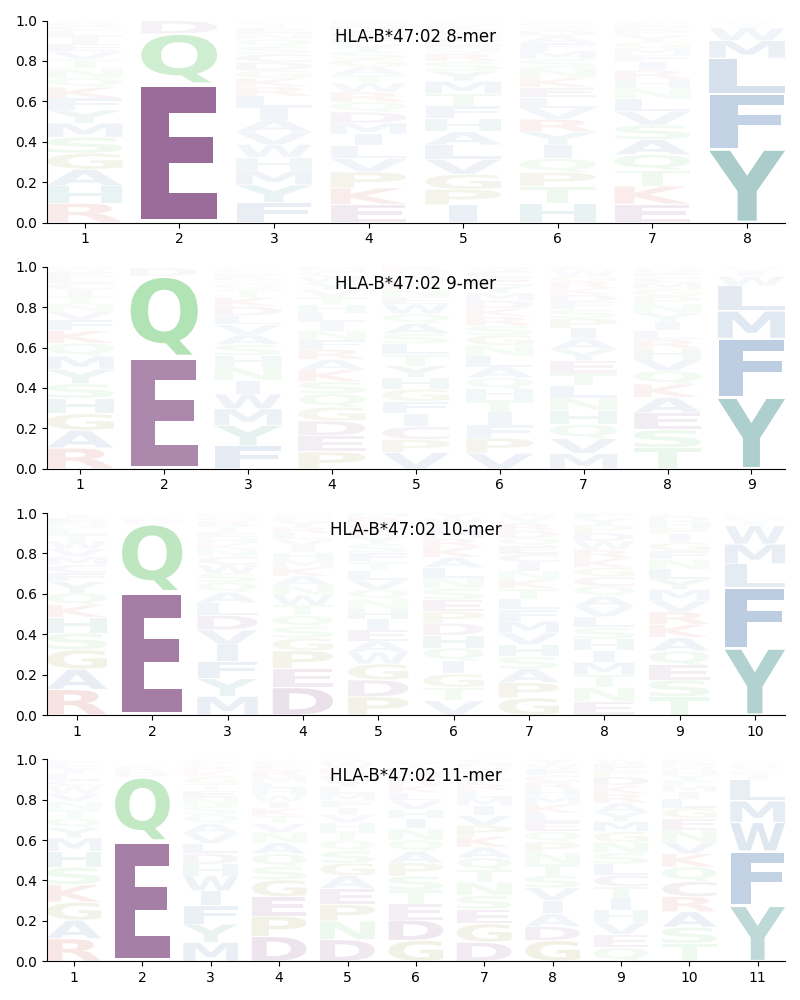 HLA-B*47:02 motif