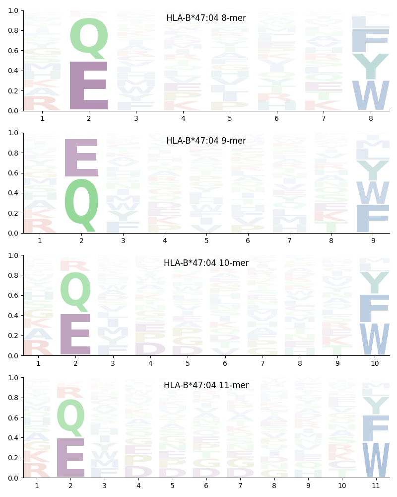 HLA-B*47:04 motif