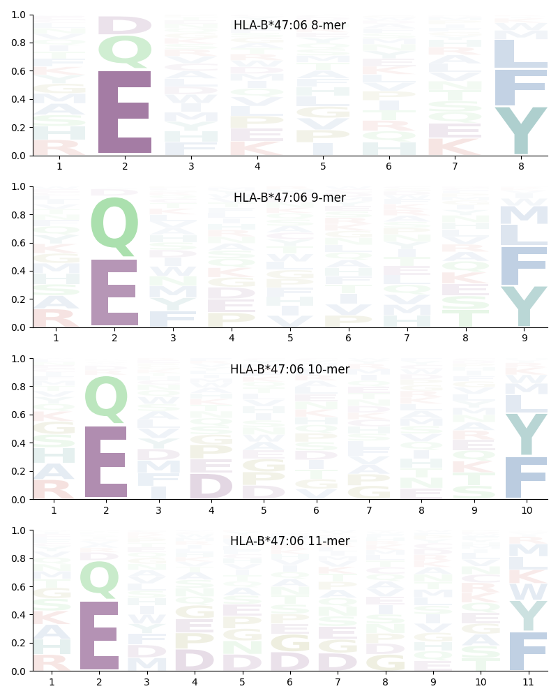 HLA-B*47:06 motif