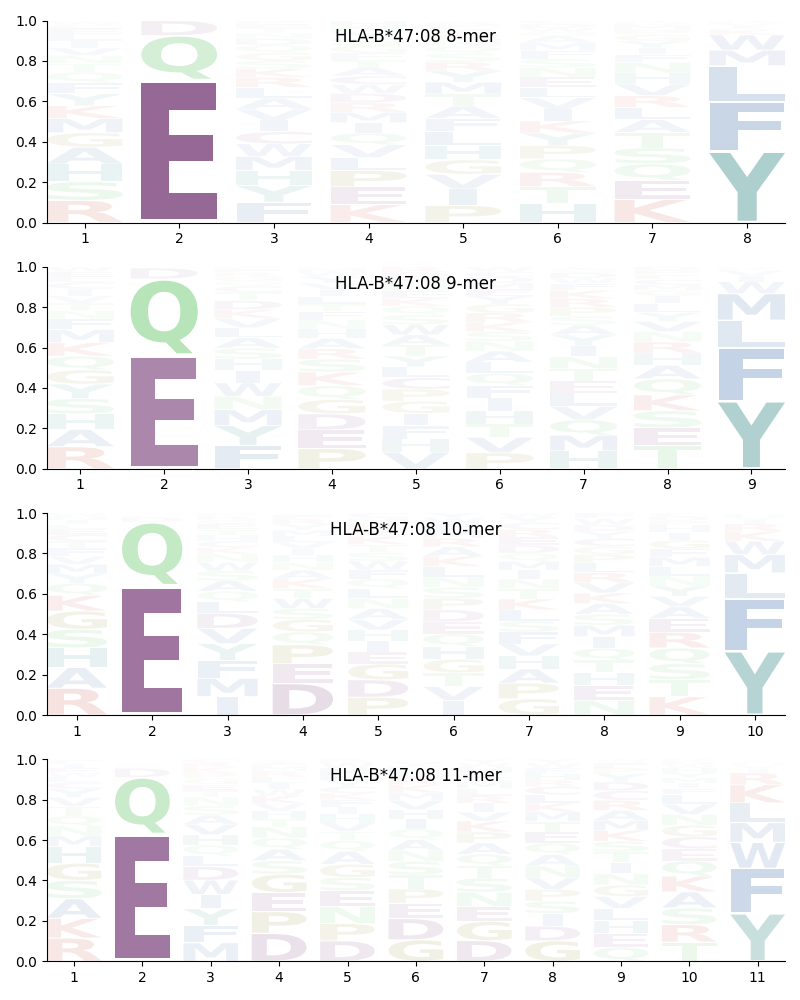 HLA-B*47:08 motif