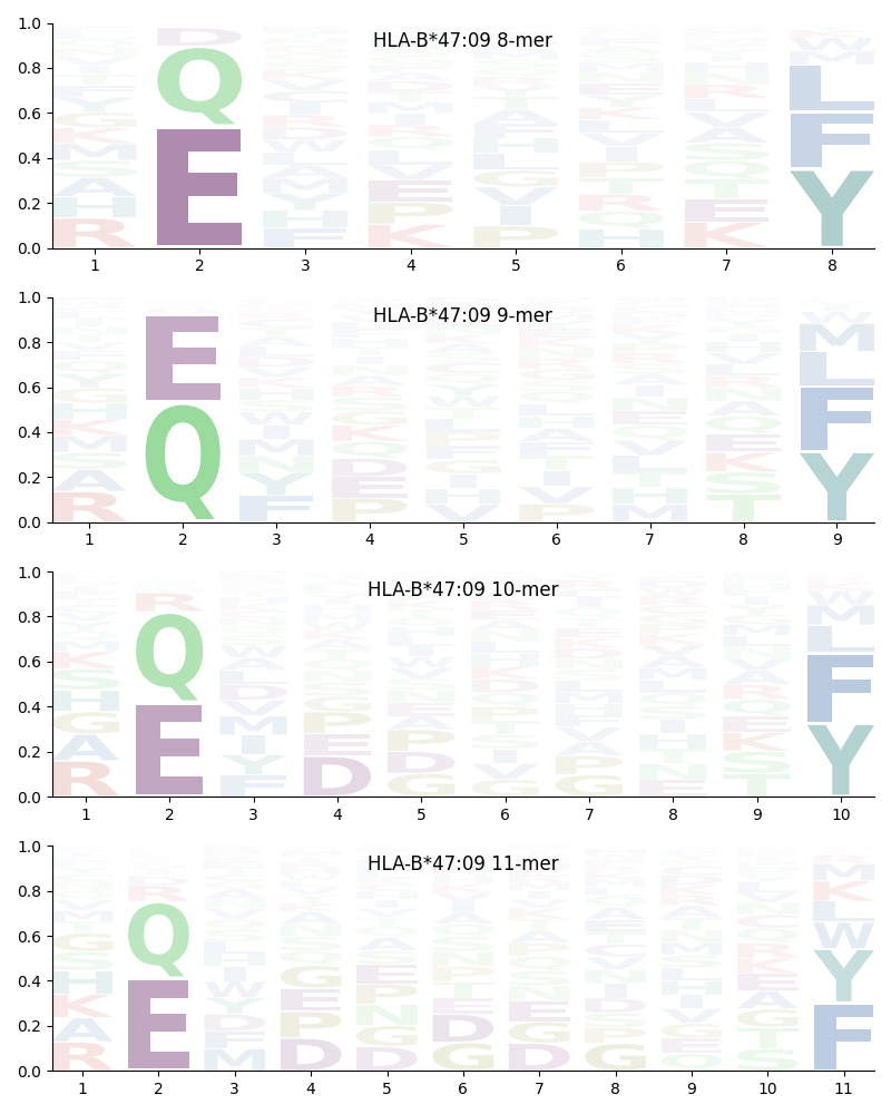 HLA-B*47:09 motif