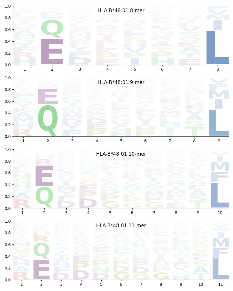 HLA-B*48:01 motif