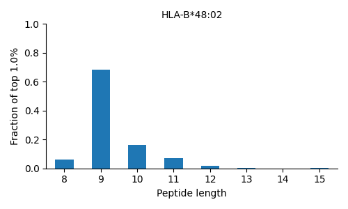 HLA-B*48:02 length distribution