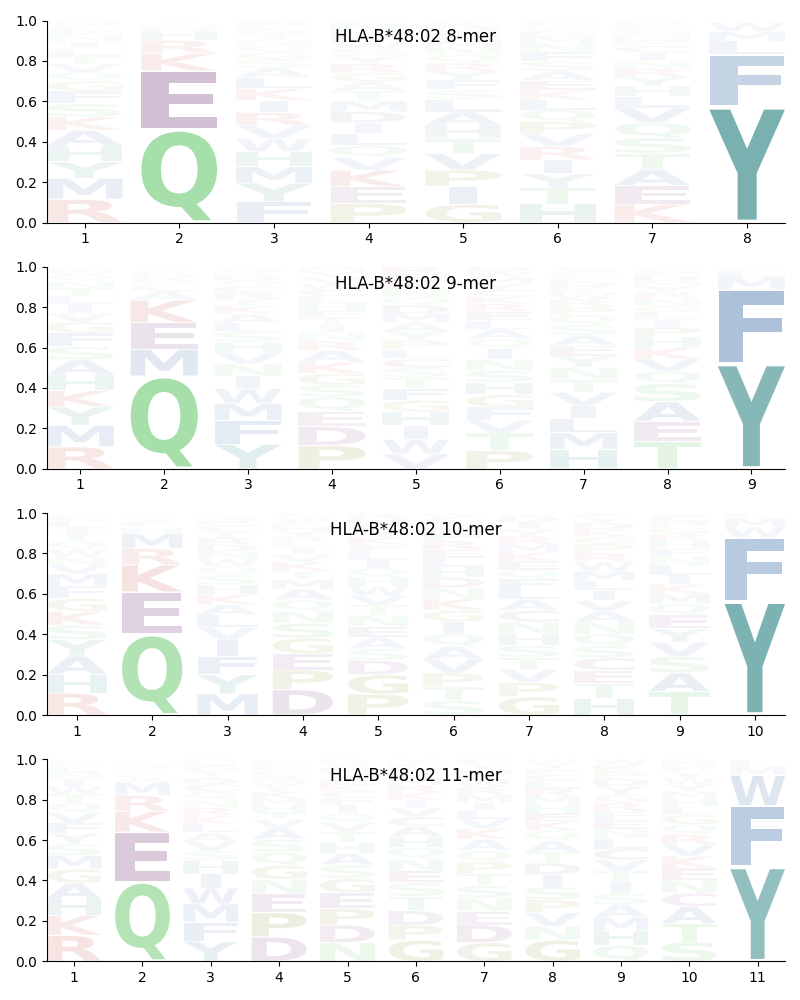 HLA-B*48:02 motif