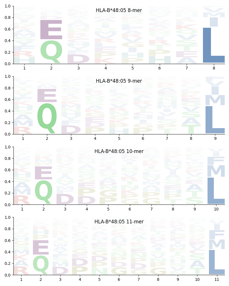 HLA-B*48:05 motif