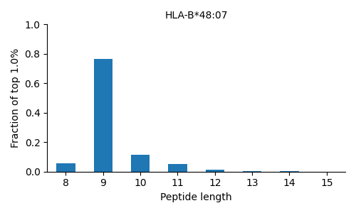 HLA-B*48:07 length distribution