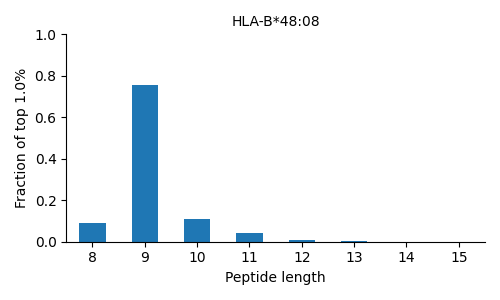 HLA-B*48:08 length distribution