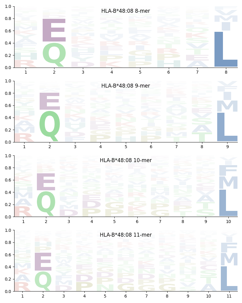 HLA-B*48:08 motif