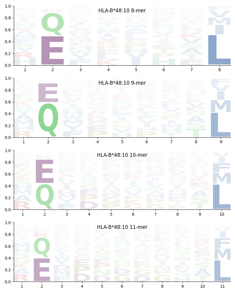 HLA-B*48:10 motif