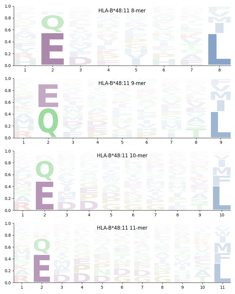 HLA-B*48:11 motif