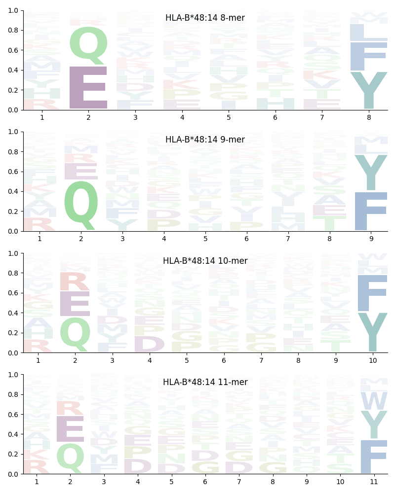 HLA-B*48:14 motif