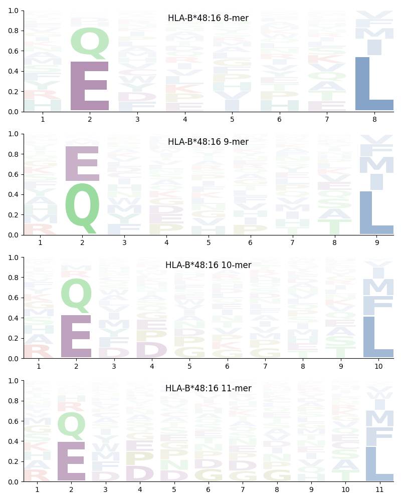 HLA-B*48:16 motif