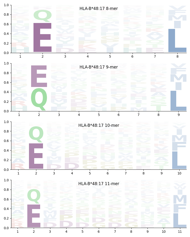 HLA-B*48:17 motif