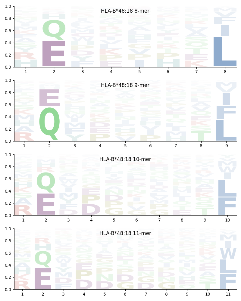 HLA-B*48:18 motif