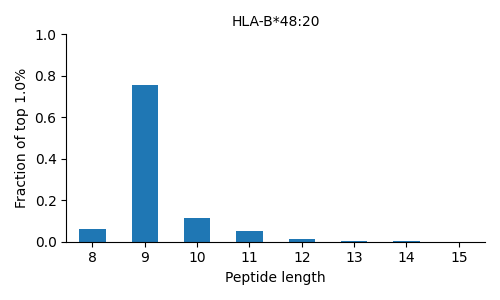 HLA-B*48:20 length distribution