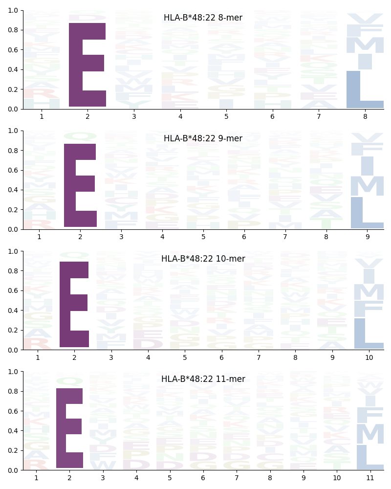 HLA-B*48:22 motif