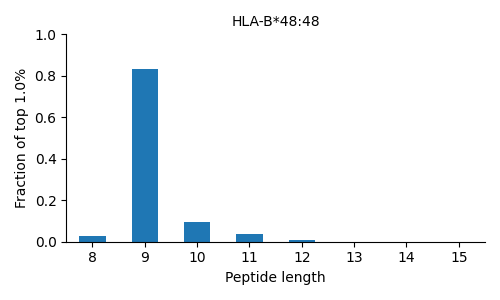 HLA-B*48:48 length distribution