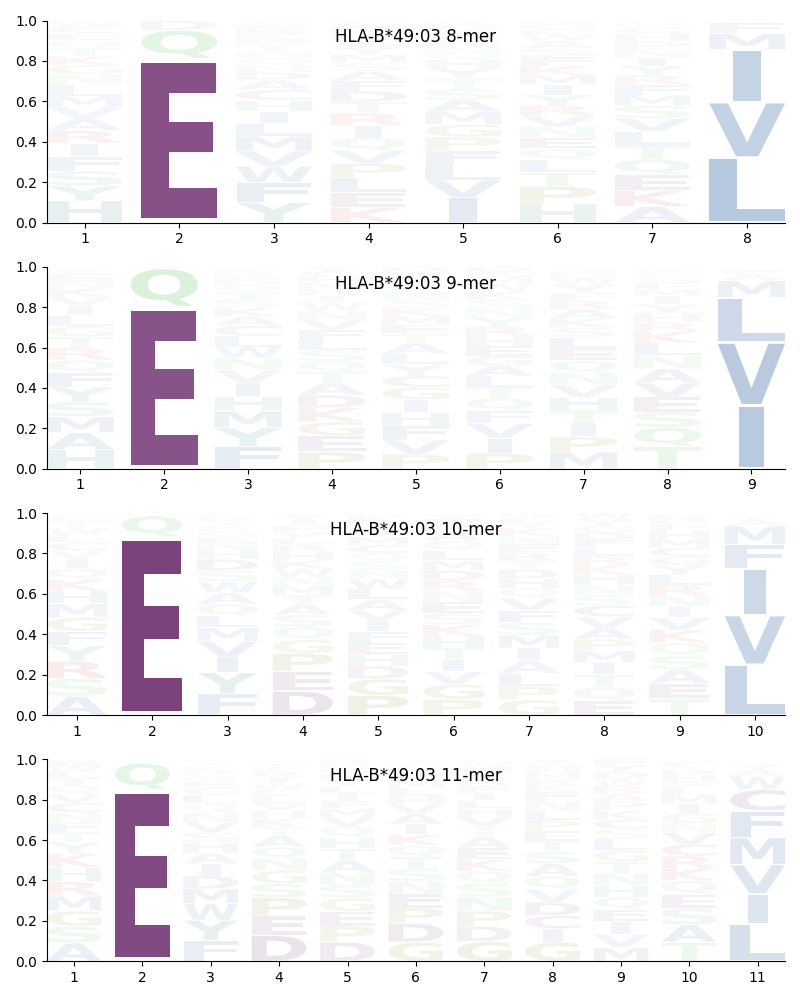 HLA-B*49:03 motif