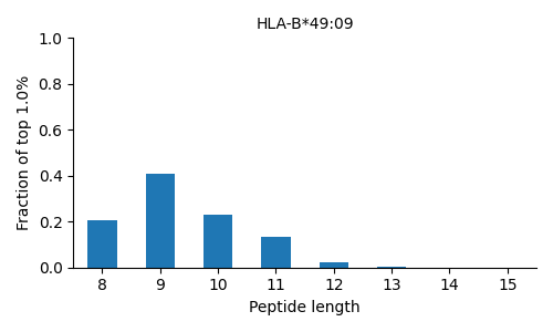 HLA-B*49:09 length distribution