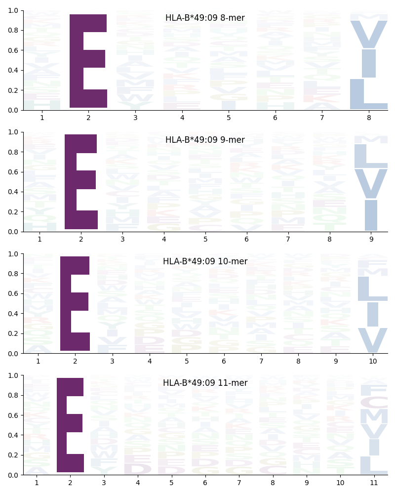 HLA-B*49:09 motif