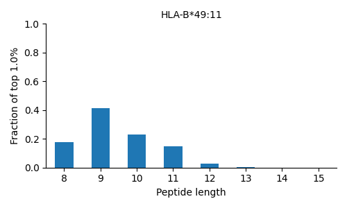 HLA-B*49:11 length distribution