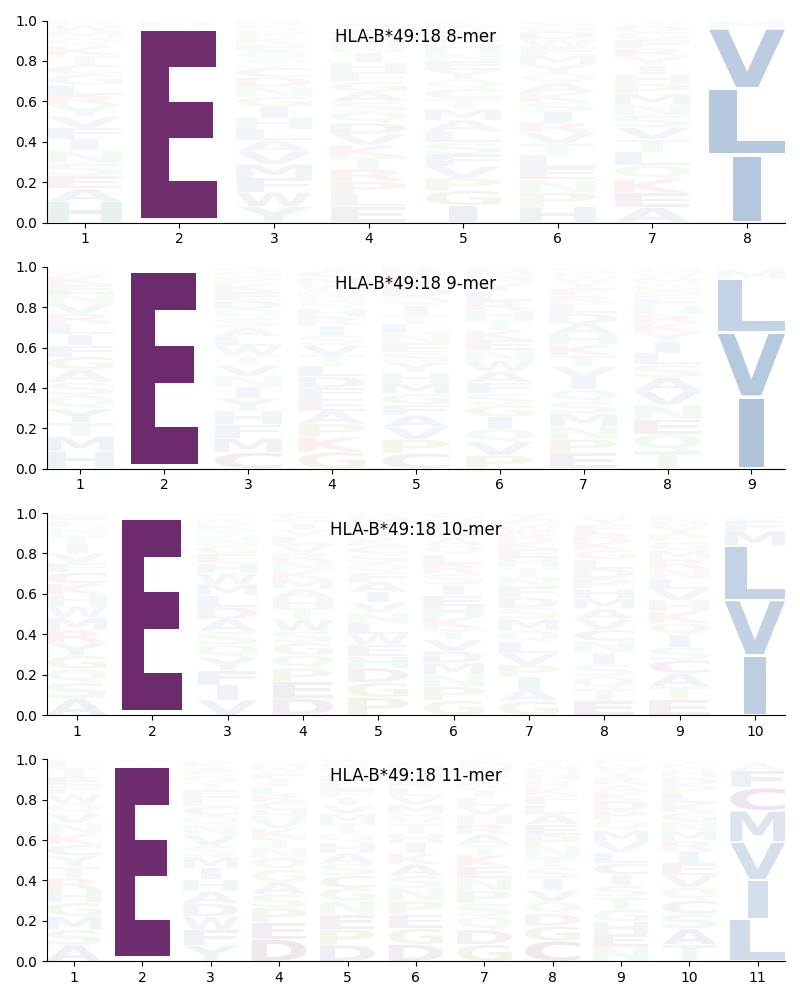 HLA-B*49:18 motif