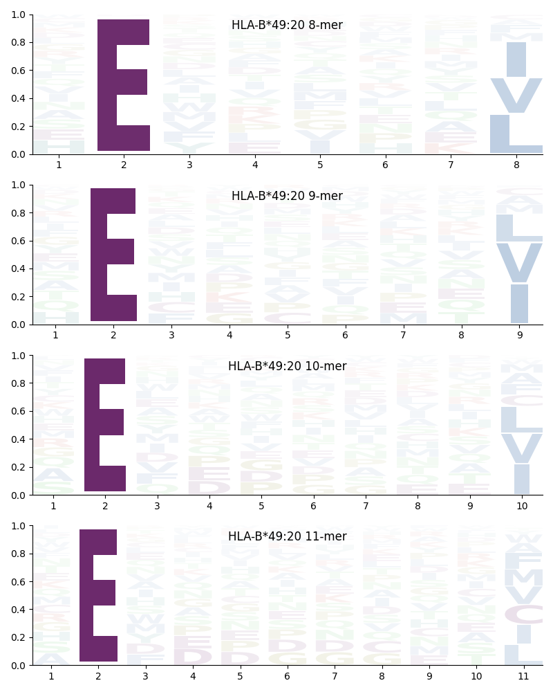 HLA-B*49:20 motif