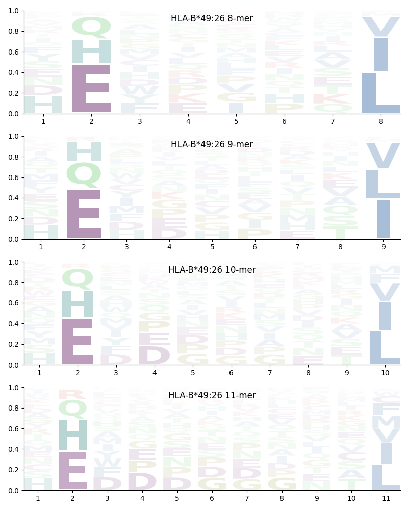 HLA-B*49:26 motif