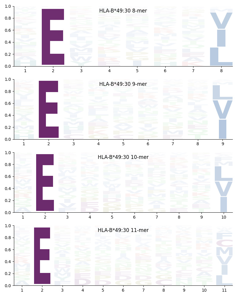 HLA-B*49:30 motif