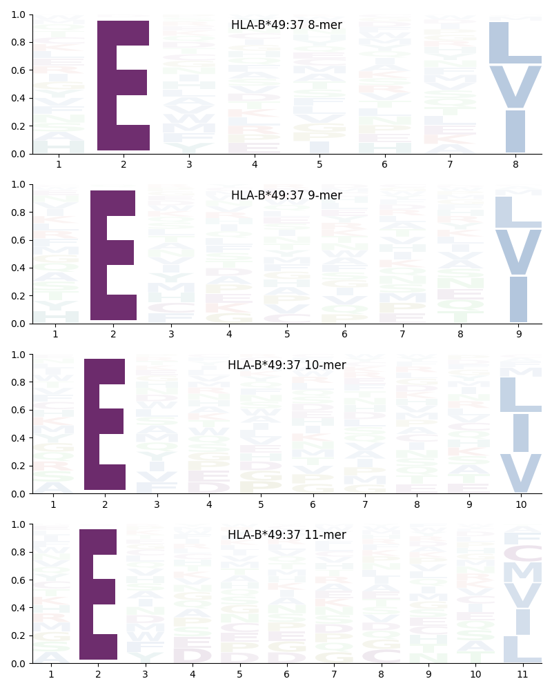 HLA-B*49:37 motif