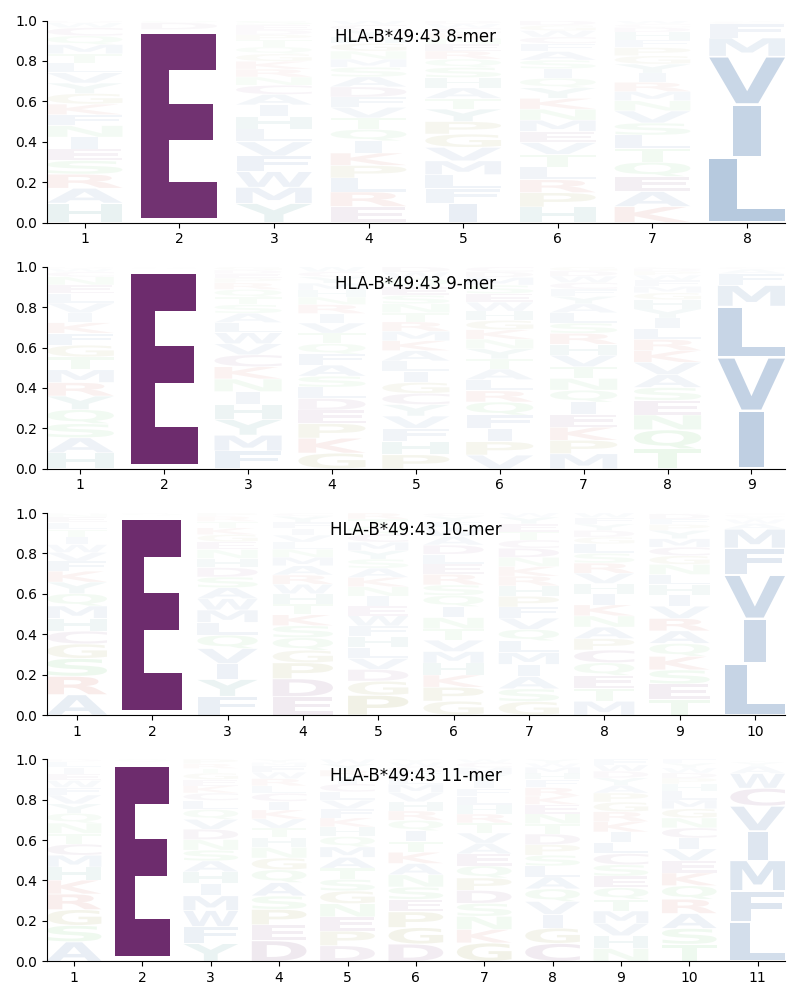 HLA-B*49:43 motif