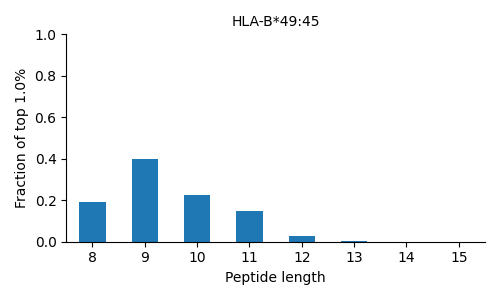 HLA-B*49:45 length distribution