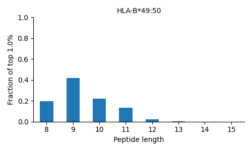 HLA-B*49:50 length distribution