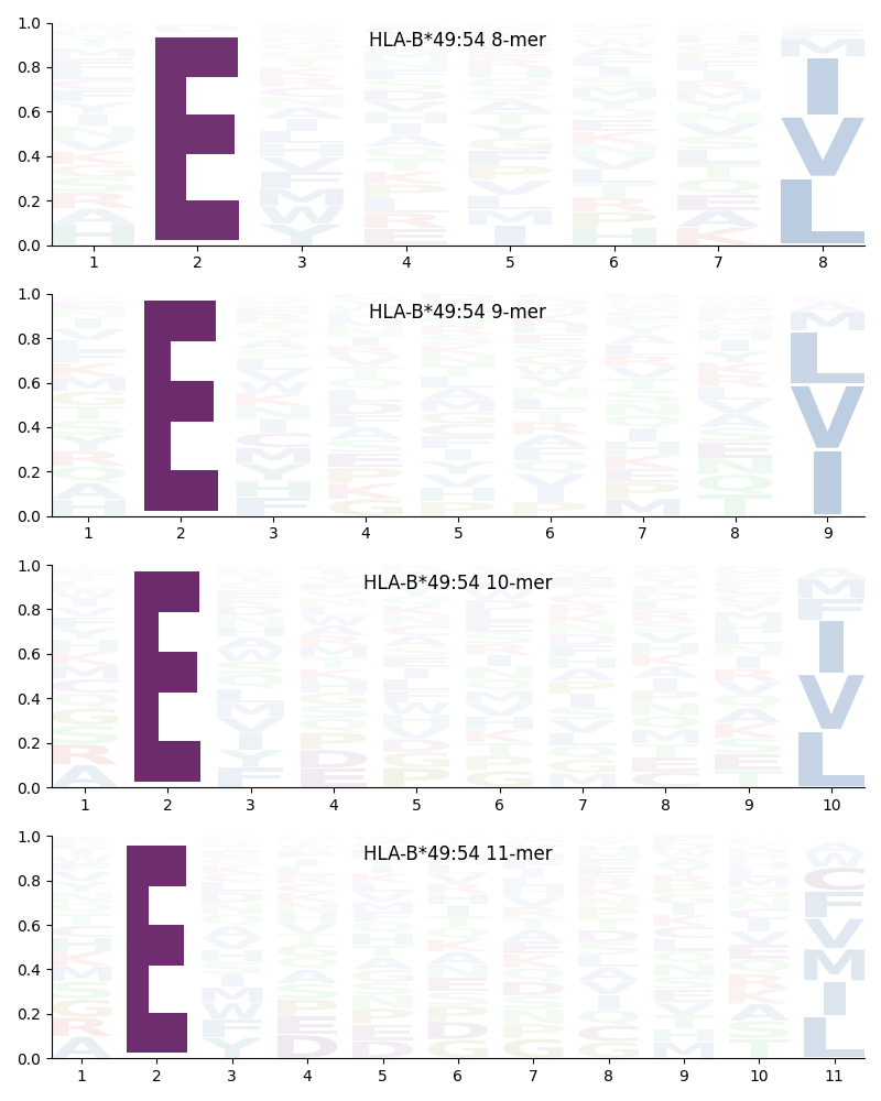 HLA-B*49:54 motif