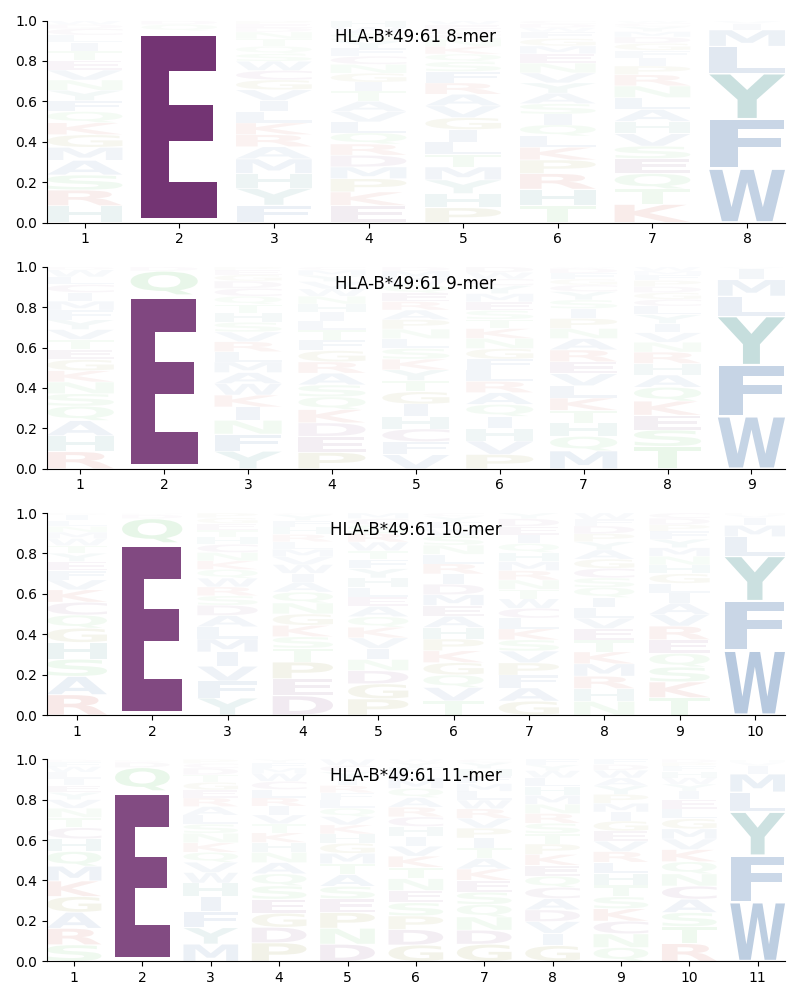 HLA-B*49:61 motif