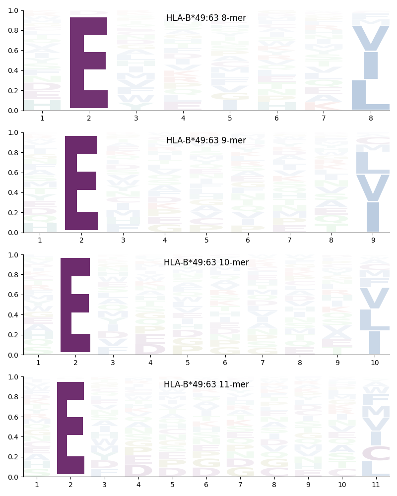 HLA-B*49:63 motif