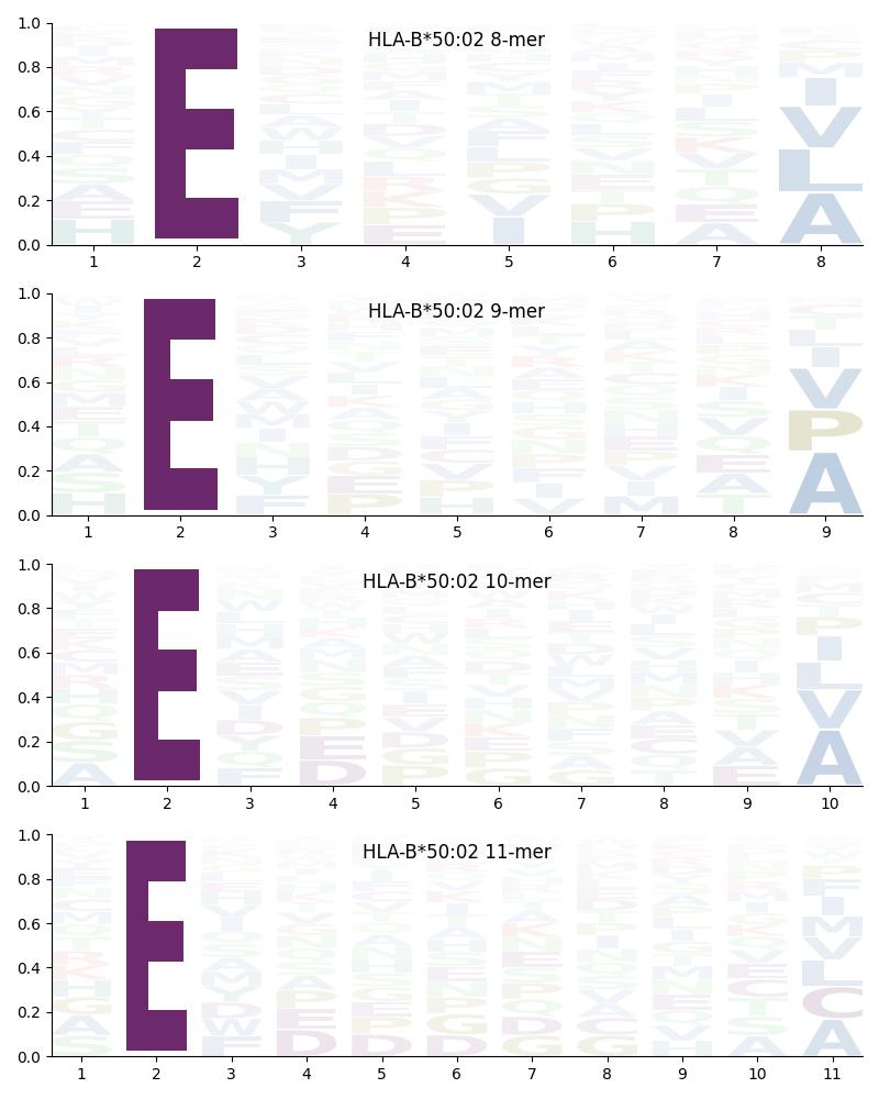 HLA-B*50:02 motif