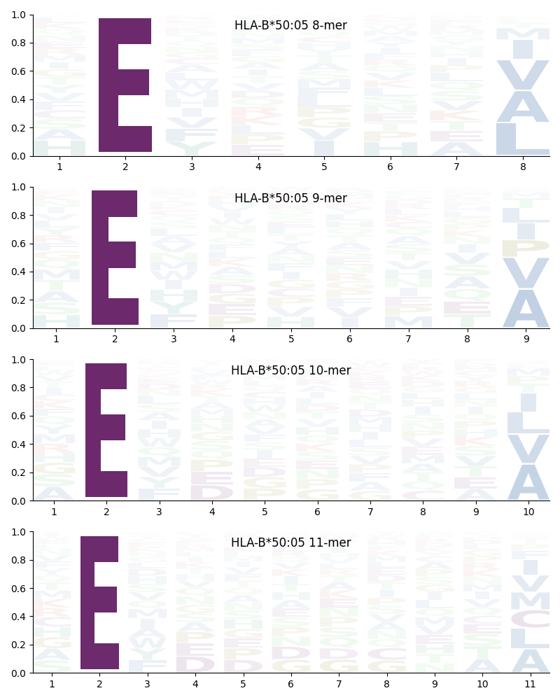 HLA-B*50:05 motif