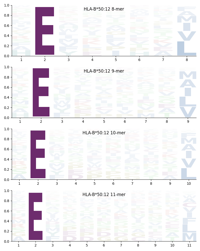 HLA-B*50:12 motif