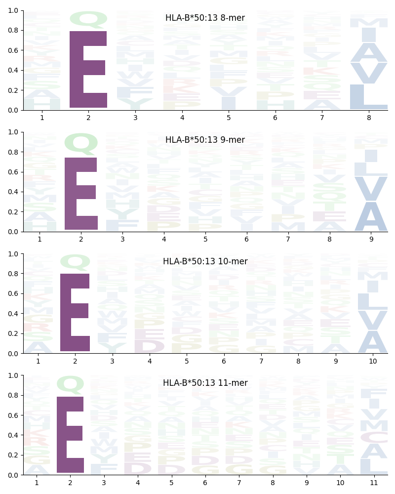 HLA-B*50:13 motif