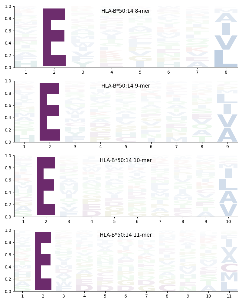 HLA-B*50:14 motif