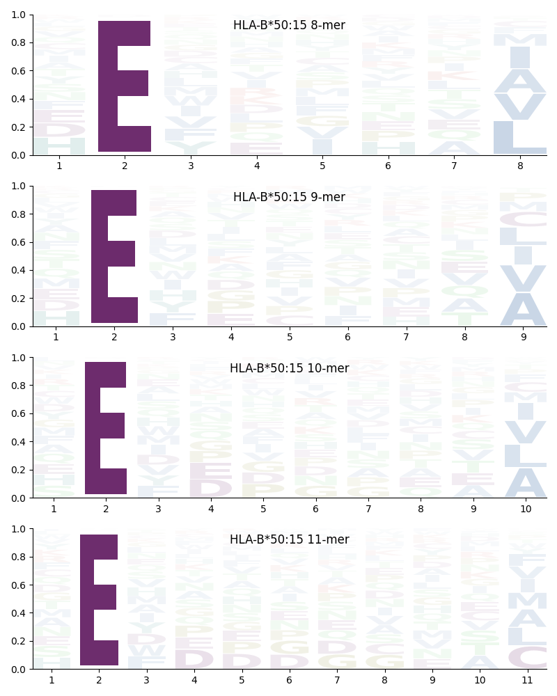 HLA-B*50:15 motif