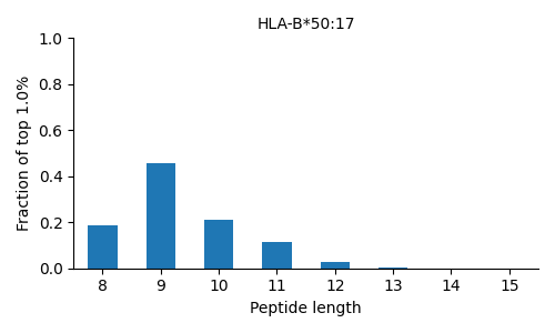 HLA-B*50:17 length distribution