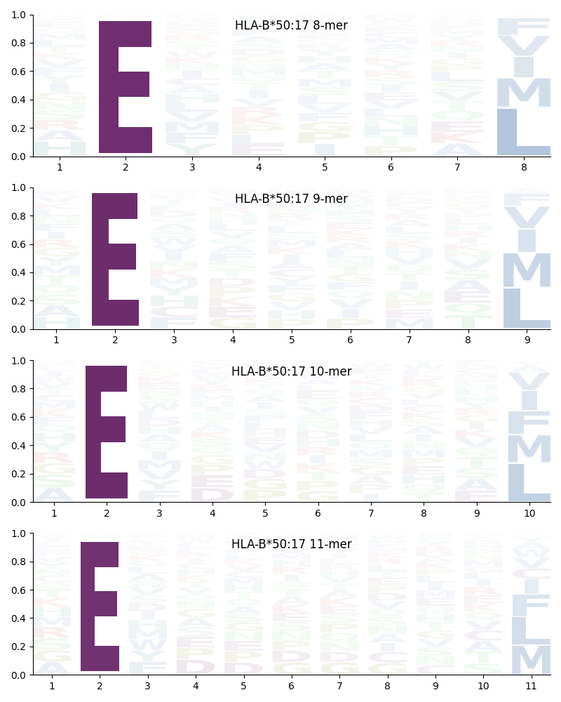 HLA-B*50:17 motif