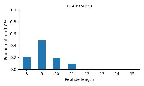 HLA-B*50:33 length distribution