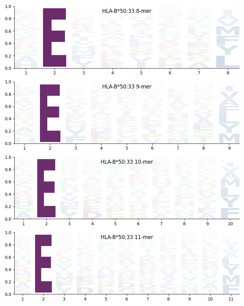 HLA-B*50:33 motif