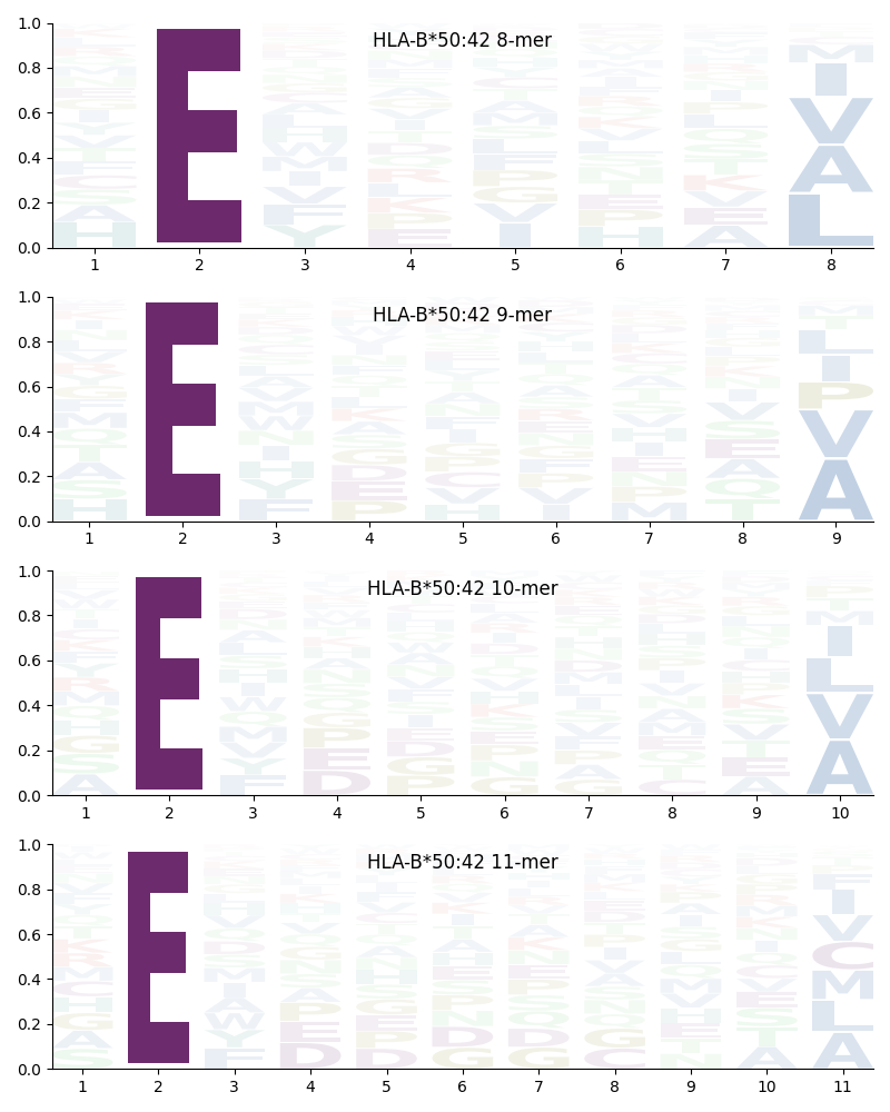 HLA-B*50:42 motif