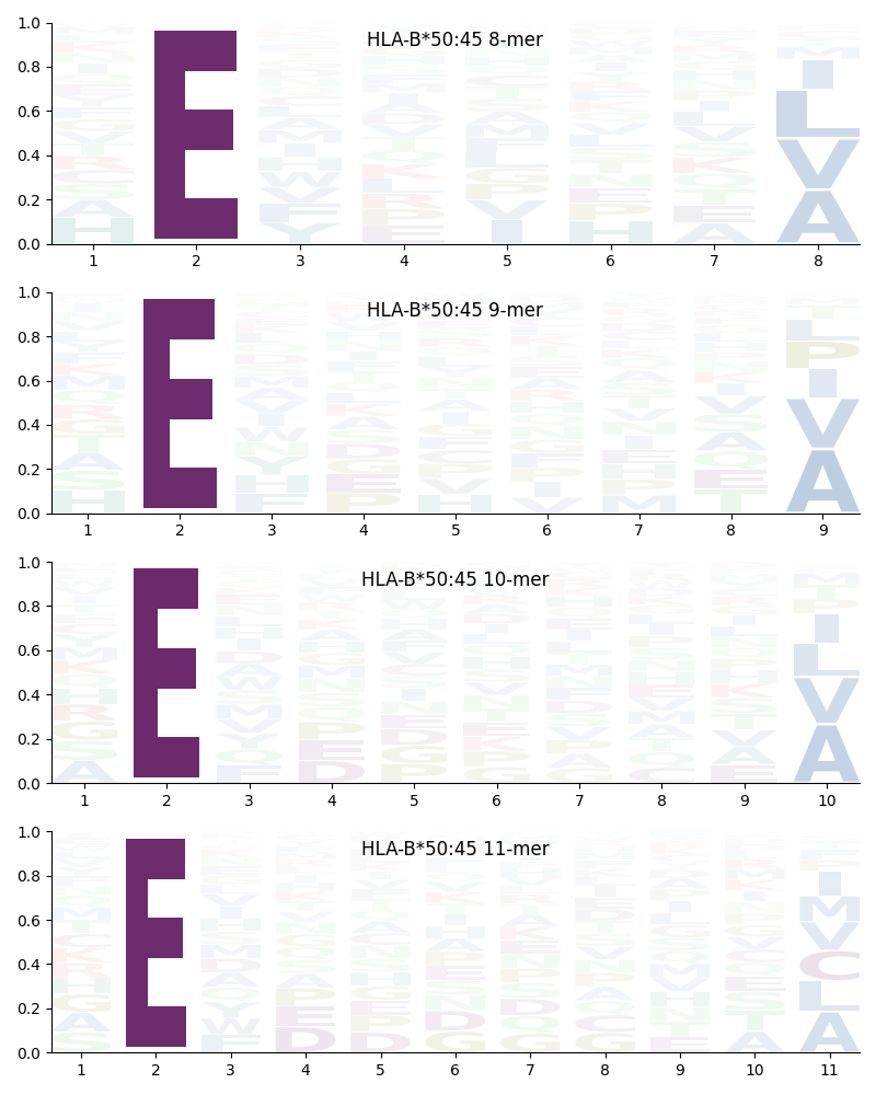 HLA-B*50:45 motif